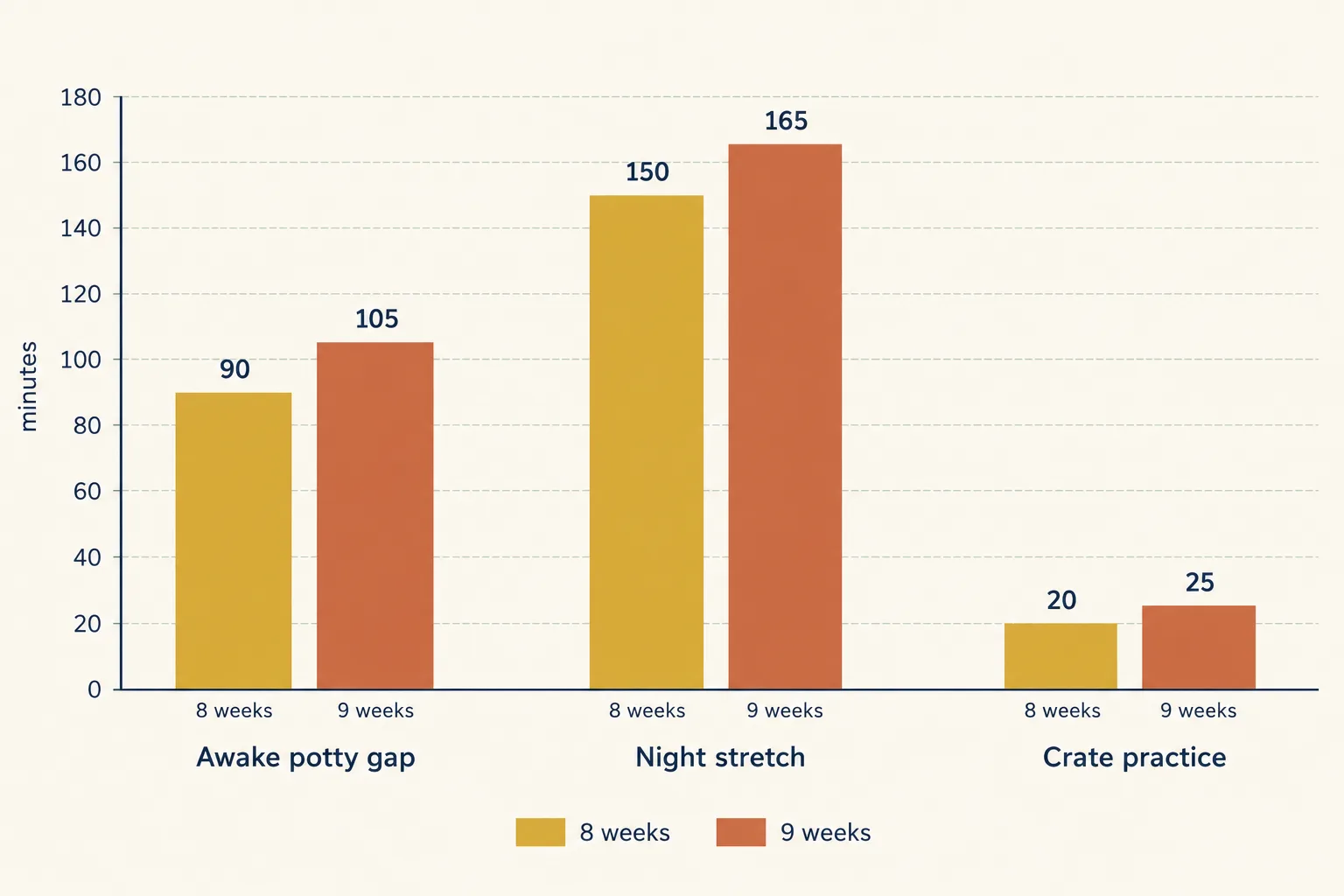 Bar chart comparing 8 and 9 week old puppy plans in minutes: awake potty gap 90 vs 105, night stretch 150 vs 165, crate practice 20 vs 25