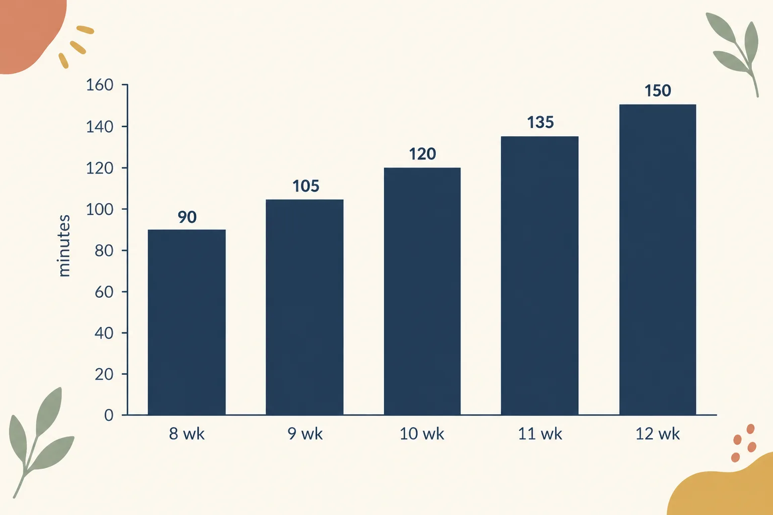 Bar chart of awake potty reminders by age: 90 minutes at 8 weeks, 105 at 9, 120 at 10, 135 at 11 and 150 at 12 weeks