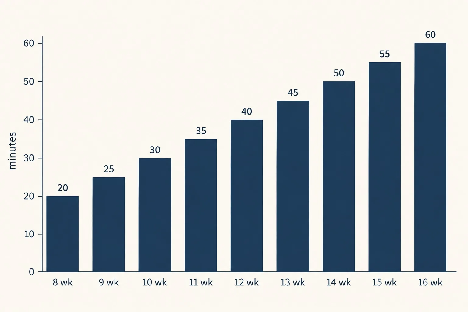 Bar chart of daytime crate practice minutes by age: 20 at 8 weeks rising by 5 each week to 60 at 16 weeks