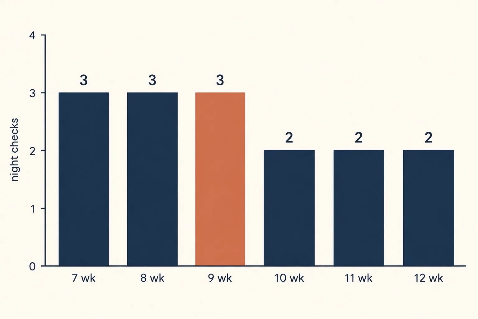 Bar chart of planned night checks by age: 3 at 7, 8 and 9 weeks, 2 at 10, 11 and 12 weeks