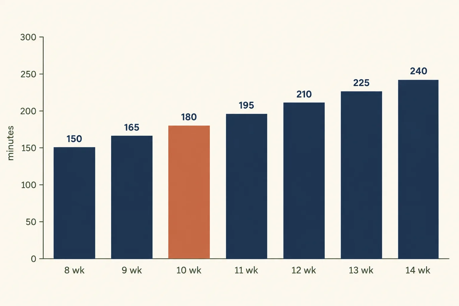Bar chart of planned night stretch by age: 150 minutes at 8 weeks, 165 at 9, 180 at 10, 195 at 11, 210 at 12, 225 at 13 and 240 at 14 weeks