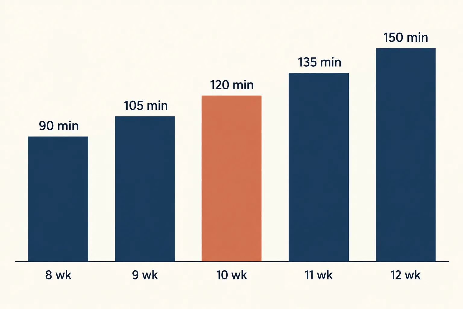 Bar chart of the awake potty reminder by age: 8 weeks 90 minutes, 9 weeks 105, 10 weeks 120 highlighted in terracotta, 11 weeks 135, 12 weeks 150