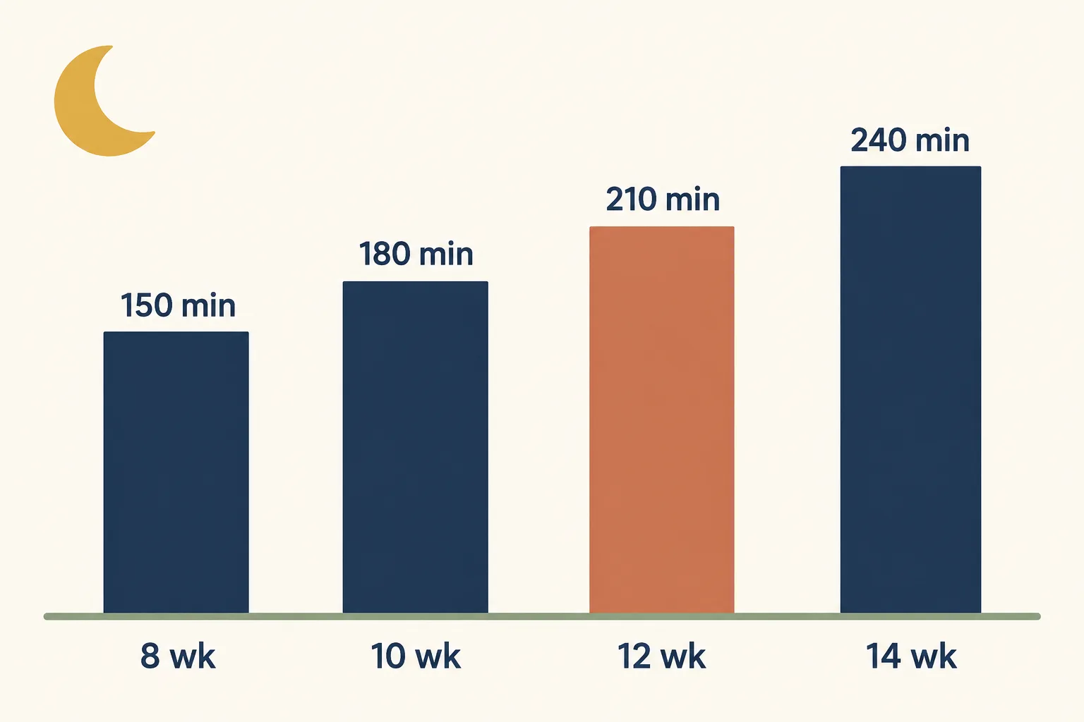 Bar chart of the longest planned night stretch: 8 weeks 150 minutes, 10 weeks 180, 12 weeks 210 highlighted in terracotta, 14 weeks 240