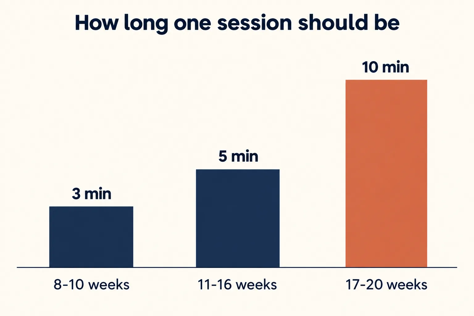 Bar chart of training session length: 8-10 weeks 3 min, 11-16 weeks 5 min, 17-20 weeks 10 min