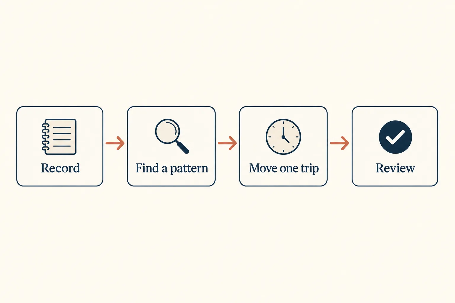 Four connected boxes labeled Record, Find a pattern, Move one trip and Review