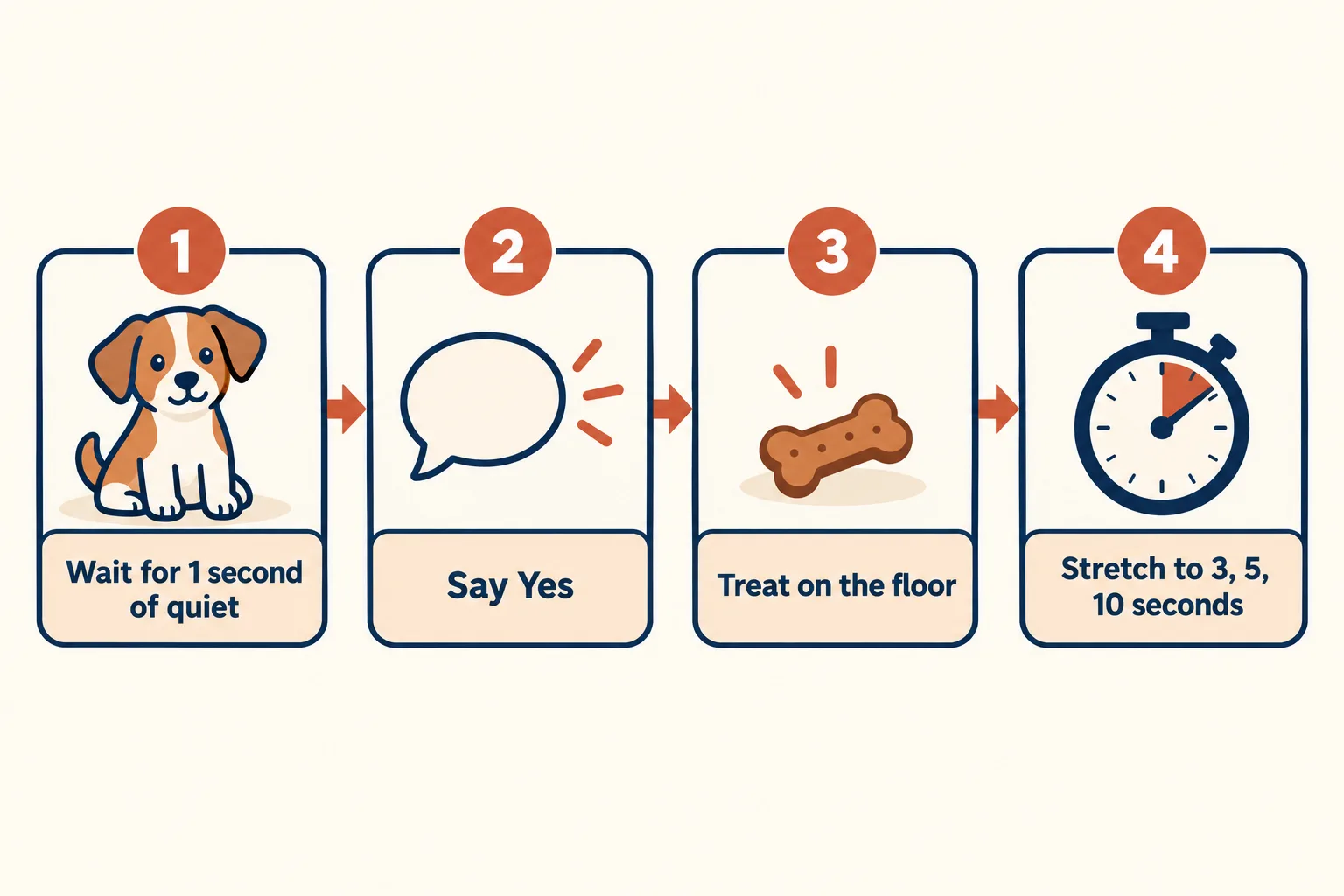 Four-step diagram: wait for 1 second of quiet, say Yes, treat on the floor, stretch to 3, 5, 10 seconds