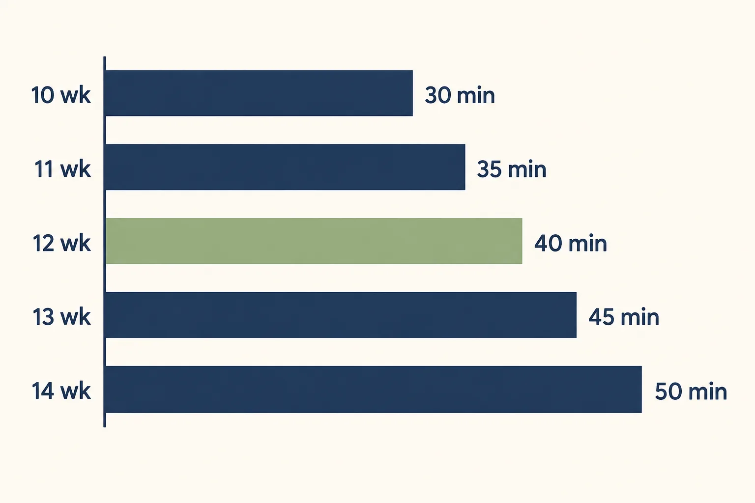 Horizontal bar chart of awake crate practice by age: 10 weeks 30 minutes, 11 weeks 35, 12 weeks 40 highlighted in sage, 13 weeks 45, 14 weeks 50