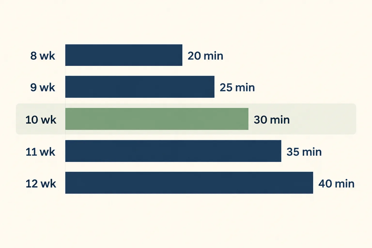 Horizontal bar chart of awake crate practice by age: 8 weeks 20 minutes, 9 weeks 25, 10 weeks 30 highlighted in sage, 11 weeks 35, 12 weeks 40