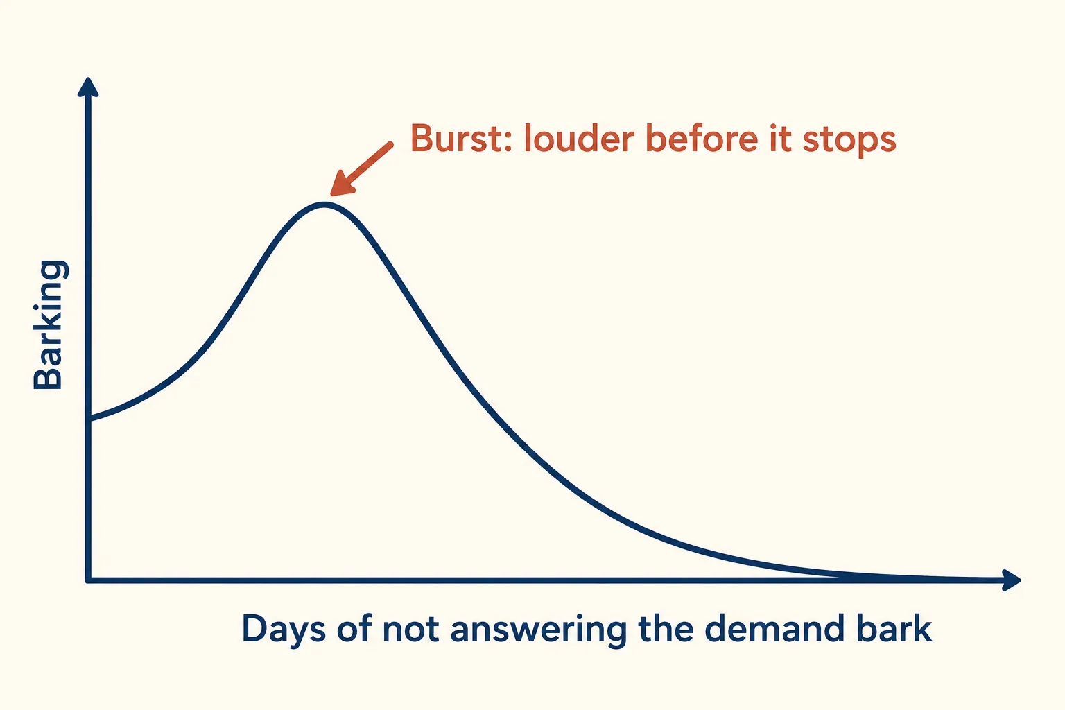 Line chart of barking over days of not answering the demand bark, rising to a peak labeled Burst: louder before it stops, then falling to near zero
