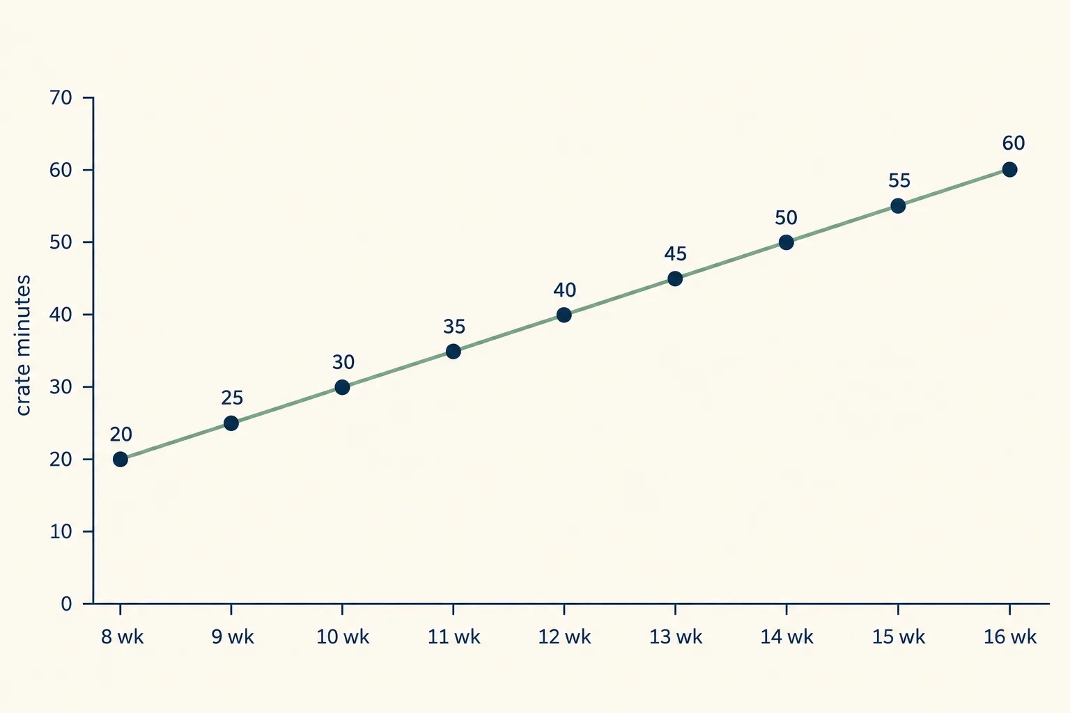 Line chart of daytime crate practice minutes for a German Shepherd puppy: 20 at 8 weeks rising by 5 each week to 60 at 16 weeks