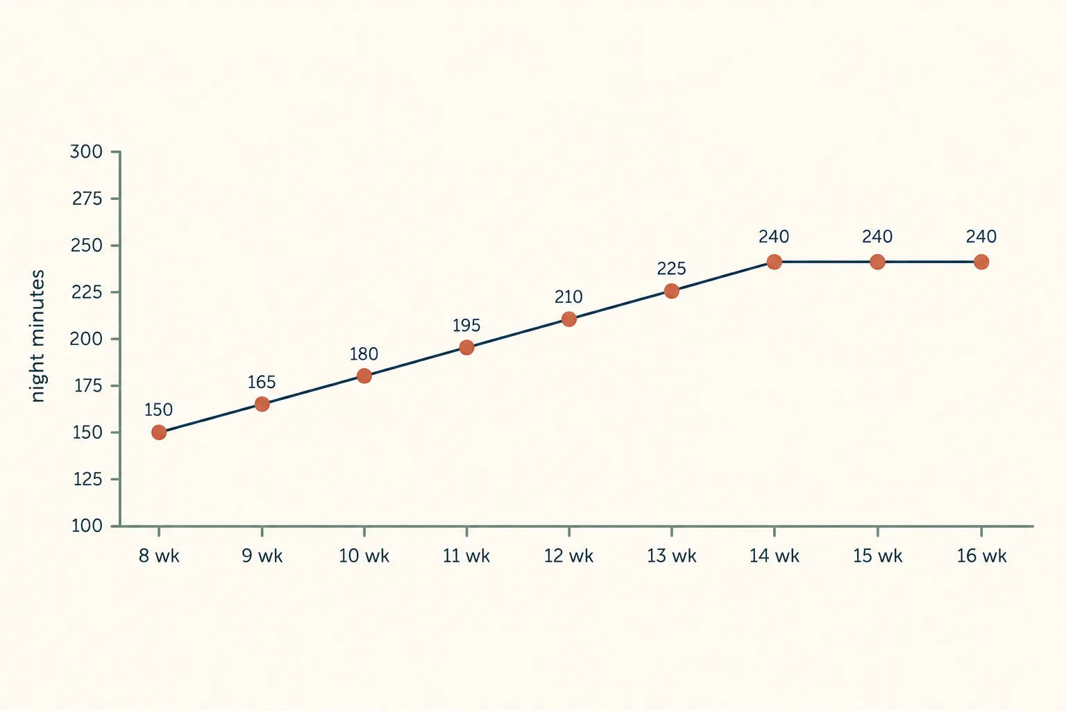 Line chart of planned night stretch by age: 150 minutes at 8 weeks rising by 15 each week to 240 at 14 weeks, then flat at 240 through 16 weeks