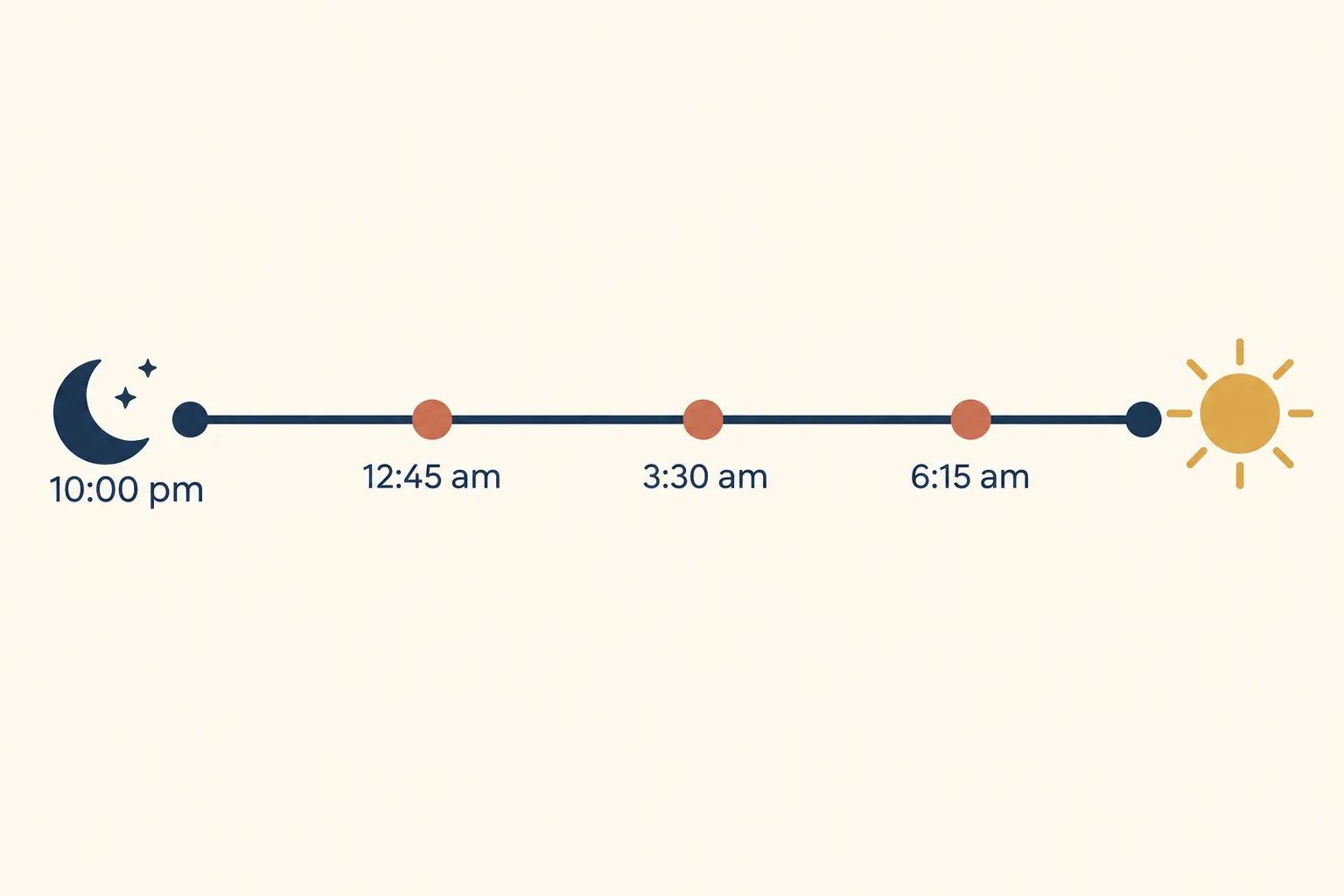 Night timeline for a 9 week old puppy: bedtime 10:00 pm, night checks at 12:45 am, 3:30 am and 6:15 am