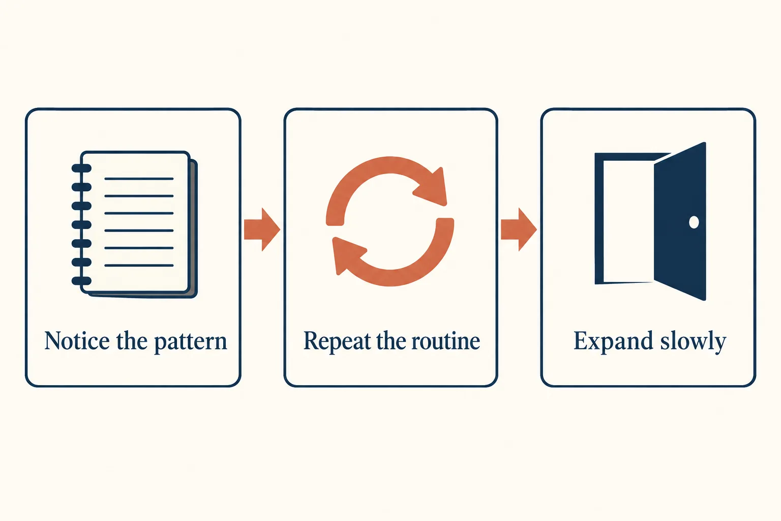 Three cards show a notebook, a circular arrow and a doorway, labeled Notice the pattern, Repeat the routine and Expand slowly