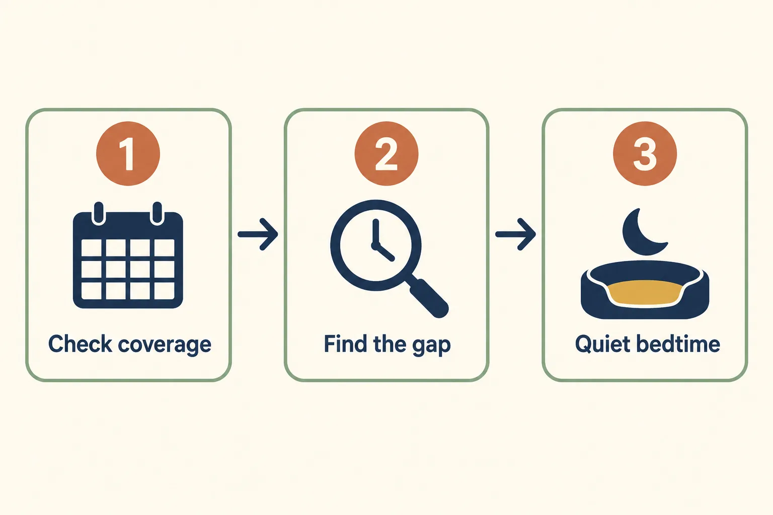 Three step diagram with numbered cards: 1 Check coverage with a calendar icon, 2 Find the gap with a magnifier over a clock, 3 Quiet bedtime with a sleeping puppy under a moon